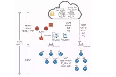 物聯網有哪七大通信協議
