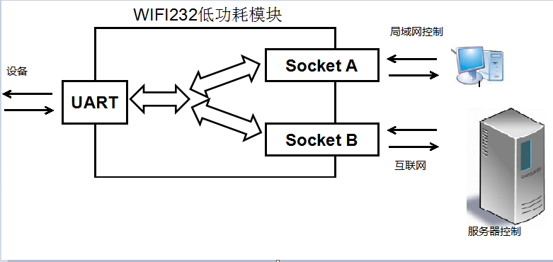 WIFI模塊 應用圖 WIFI模塊 應用圖