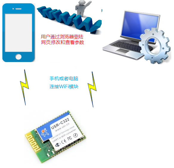 WIFI模塊連接圖 WIFI模塊連接圖