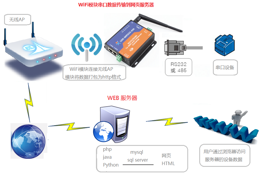 WIFI串口服務(wù)器 WIFI串口服務(wù)器