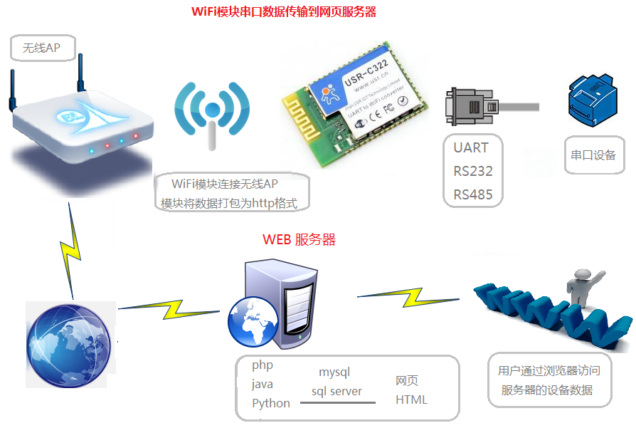 WIFI模塊 WIFI模塊