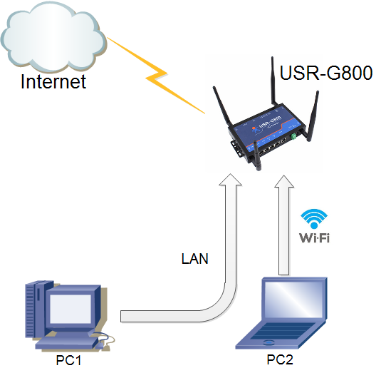 如何配置4G工業路由器