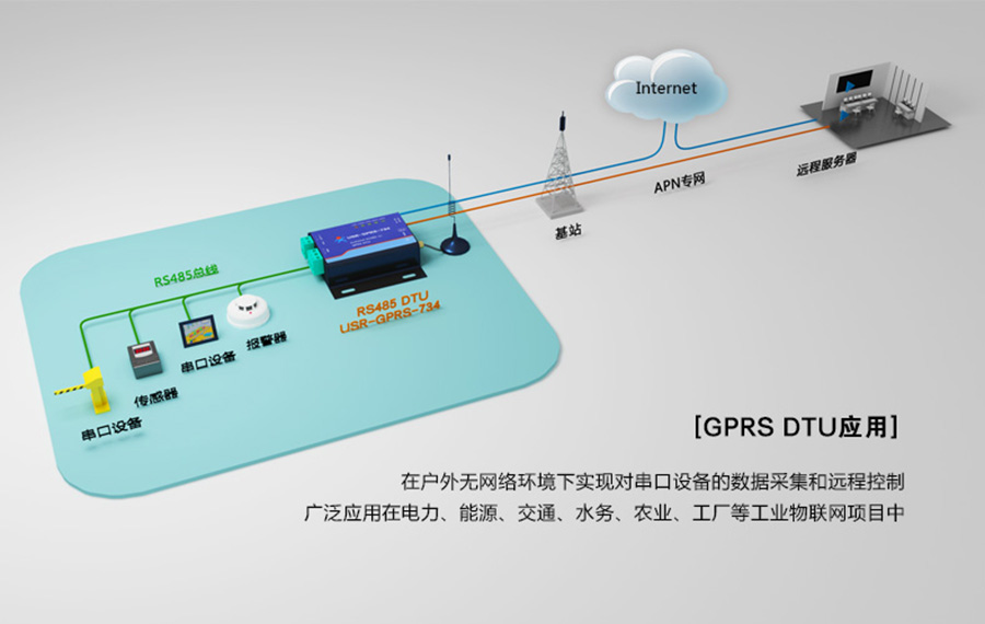 GPRS DTU應用場景 GPRS DTU應用場景
