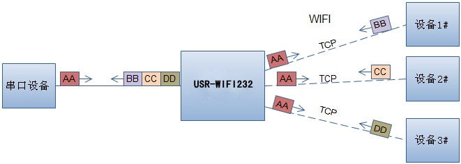 WIFI模塊的網絡參數設置 WIFI模塊的網絡參數設置