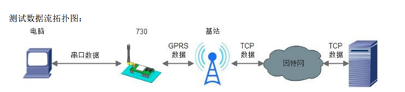 USR-GPRS-730基本測試通信和使用方案 USR-GPRS-730基本測試通信和使用方案