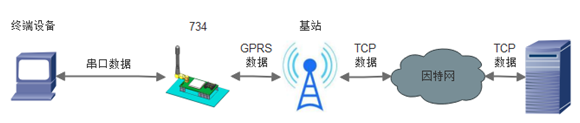 USR-GPRS-734基本測試通信和使用方案 USR-GPRS-734基本測試通信和使用方案
