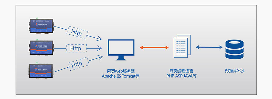 雙串口服務器的HTTPD Client模式