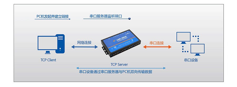 工業級四串口服務器TCP Sever 工業級四串口服務器TCP Sever