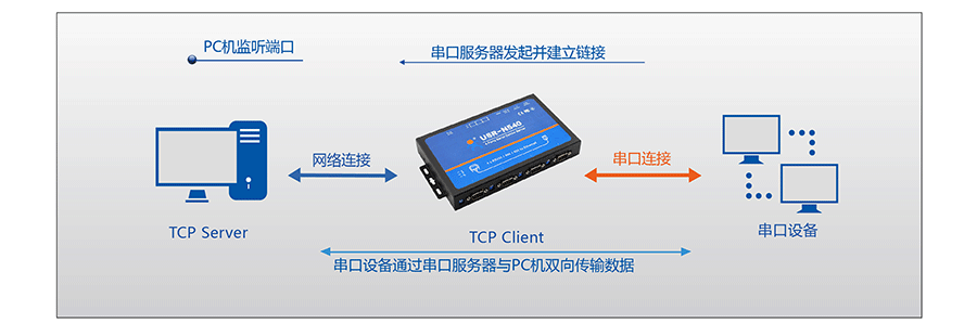 工業級四串口服務器TCP Client 工業級四串口服務器TCP Client