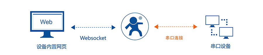 工業級四串口服務器WebSocket Sever 工業級四串口服務器WebSocket Sever