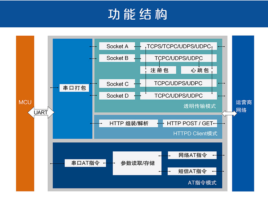 4G DTU_ 路由器的功能結構圖 4G DTU_ 路由器的功能結構圖