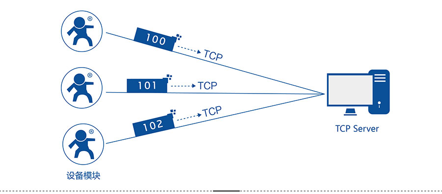 4G DTU_ 路由器的注冊包機制 4G DTU_ 路由器的注冊包機制
