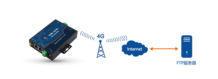 4G DTU_ 路由器的FTP自升級功能 4G DTU_ 路由器的FTP自升級功能