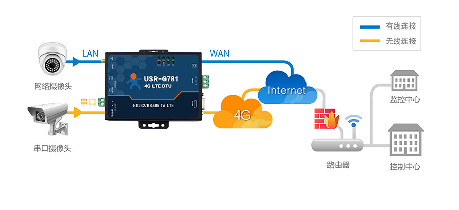 4G DTU_ 路由器的視頻監控系統 4G DTU_ 路由器的視頻監控系統