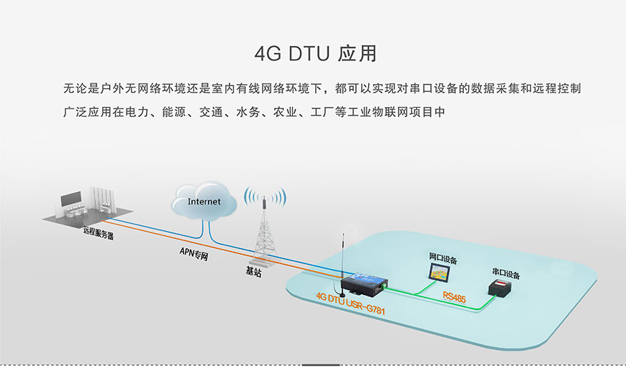 4G DTU_ 路由器的應用連接說明 4G DTU_ 路由器的應用連接說明
