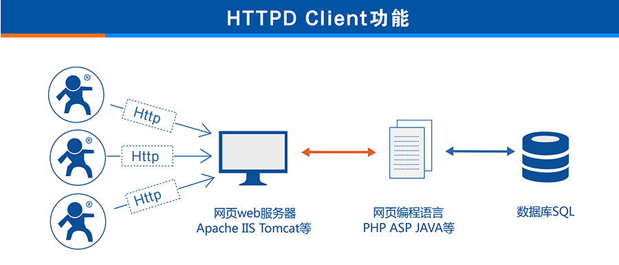 3G DTU的HTTPD Client 3G DTU的HTTPD Client