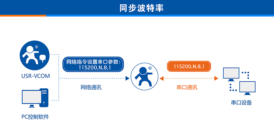 3G DTU同步波特率 3G DTU同步波特率