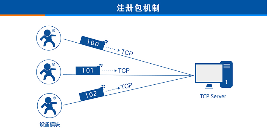 3G DTU的注冊包機制 3G DTU的注冊包機制