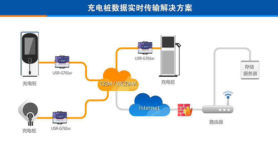 3G DTU的遠程POS聯網支付解決方案 3G DTU的遠程POS聯網支付解決方案