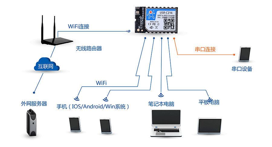 低功耗串口轉WIFI模塊:AP+STA組網方式 低功耗串口轉WIFI模塊:AP+STA組網方式