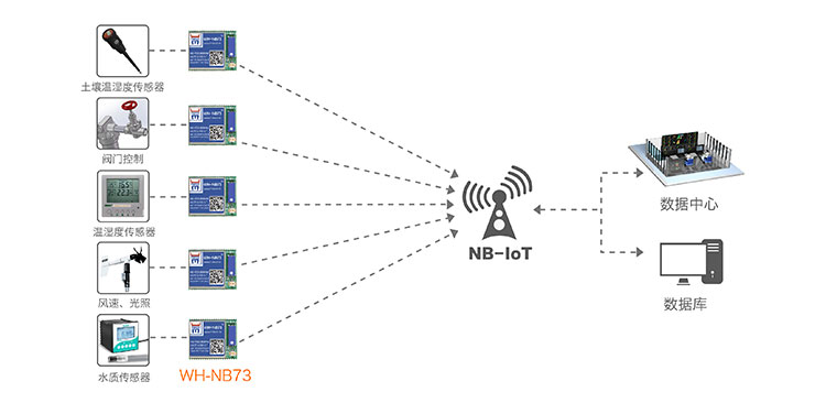 NB-IOT模塊的智慧農業解決方案 NB-IOT模塊的智慧農業解決方案