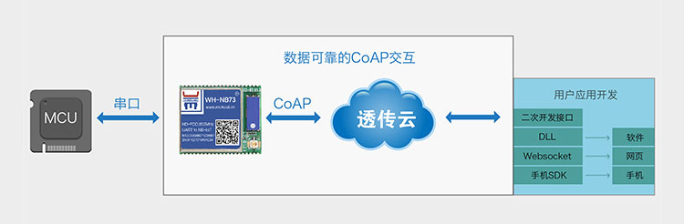 NB-IoT模塊的CoAP協議傳輸云服務CoAP協議 NB-IoT模塊的CoAP協議傳輸云服務CoAP協議