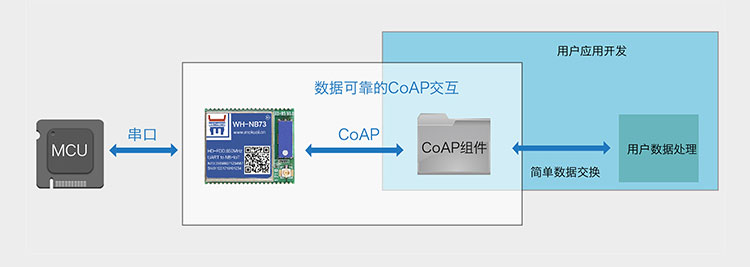 NB-IoT模塊的CoAP協議傳輸集成CoAP協議傳輸 NB-IoT模塊的CoAP協議傳輸集成CoAP協議傳輸