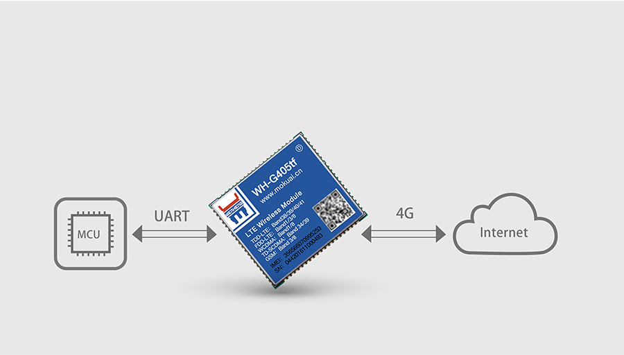 全網(wǎng)通4G透?jìng)髂K5模13頻 _串口轉(zhuǎn)LTE模組的基本功能圖