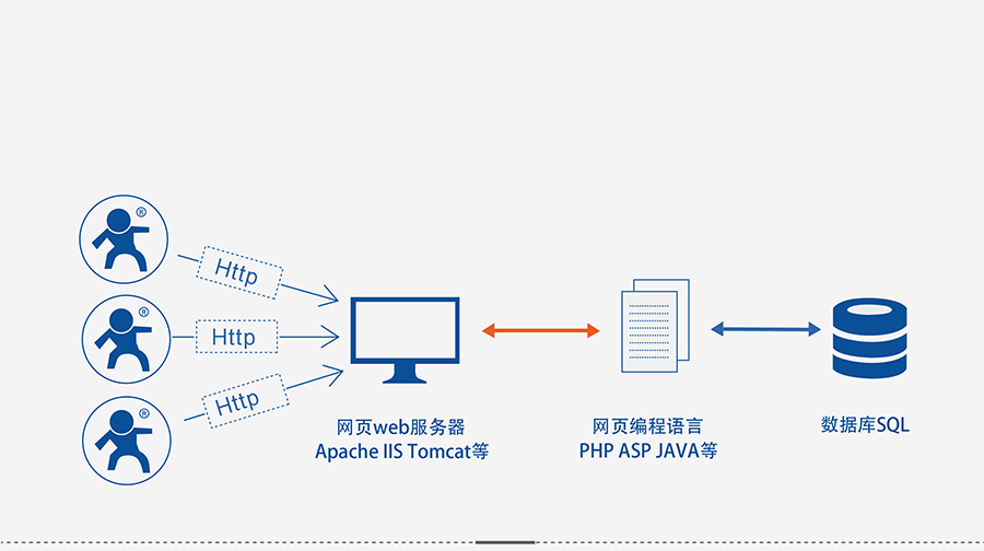 4G DTU透傳終端_蜂窩網絡無線透明傳輸設備HTTPD Client