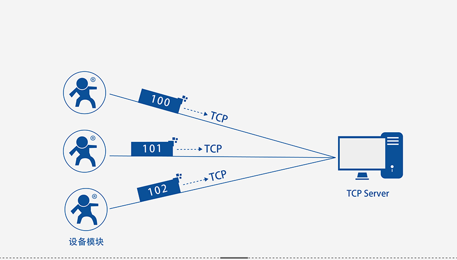 4G DTU透傳終端_蜂窩網絡無線透明傳輸設備注冊包機制