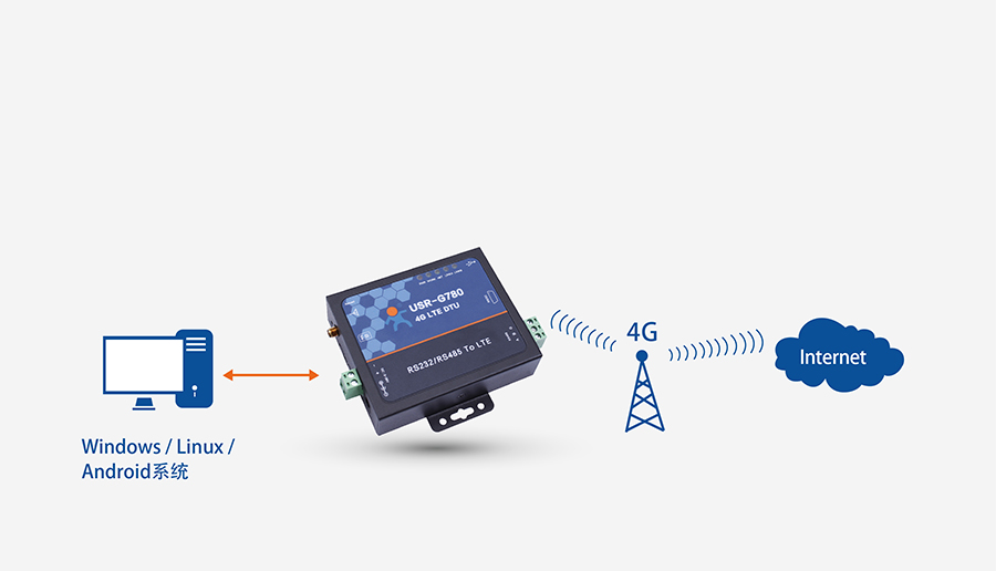 4G DTU透傳終端_蜂窩網絡無線透明傳輸設備RNDIS功能