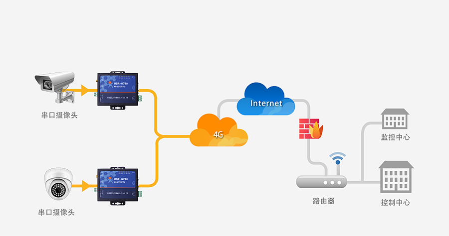 4G DTU透傳終端_蜂窩網絡無線透明傳輸設備視頻監控