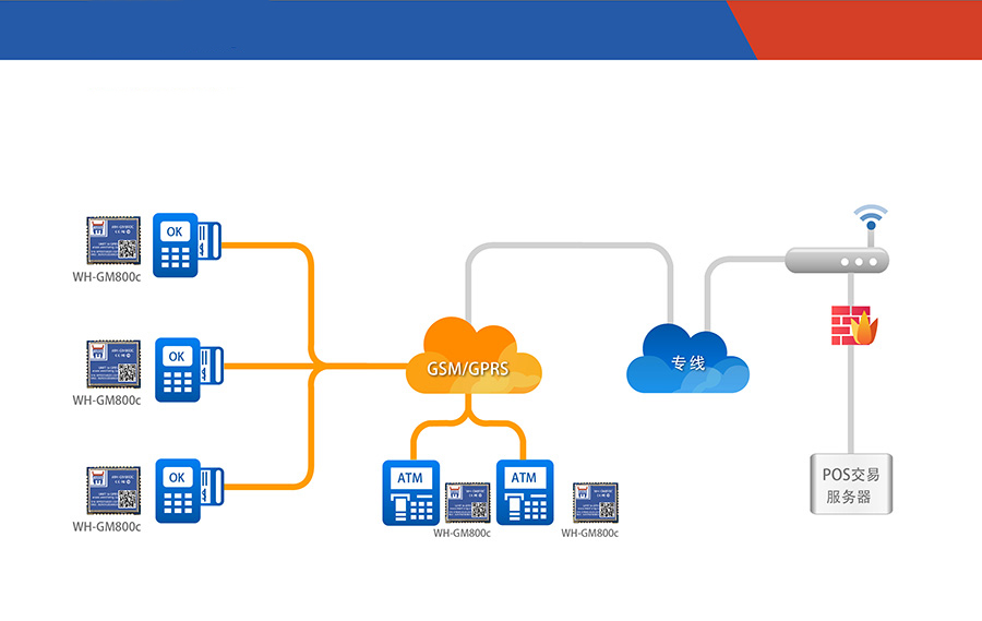 超小體積AT指令GPRS無線通訊模塊遠程POS聯網支付解決方案