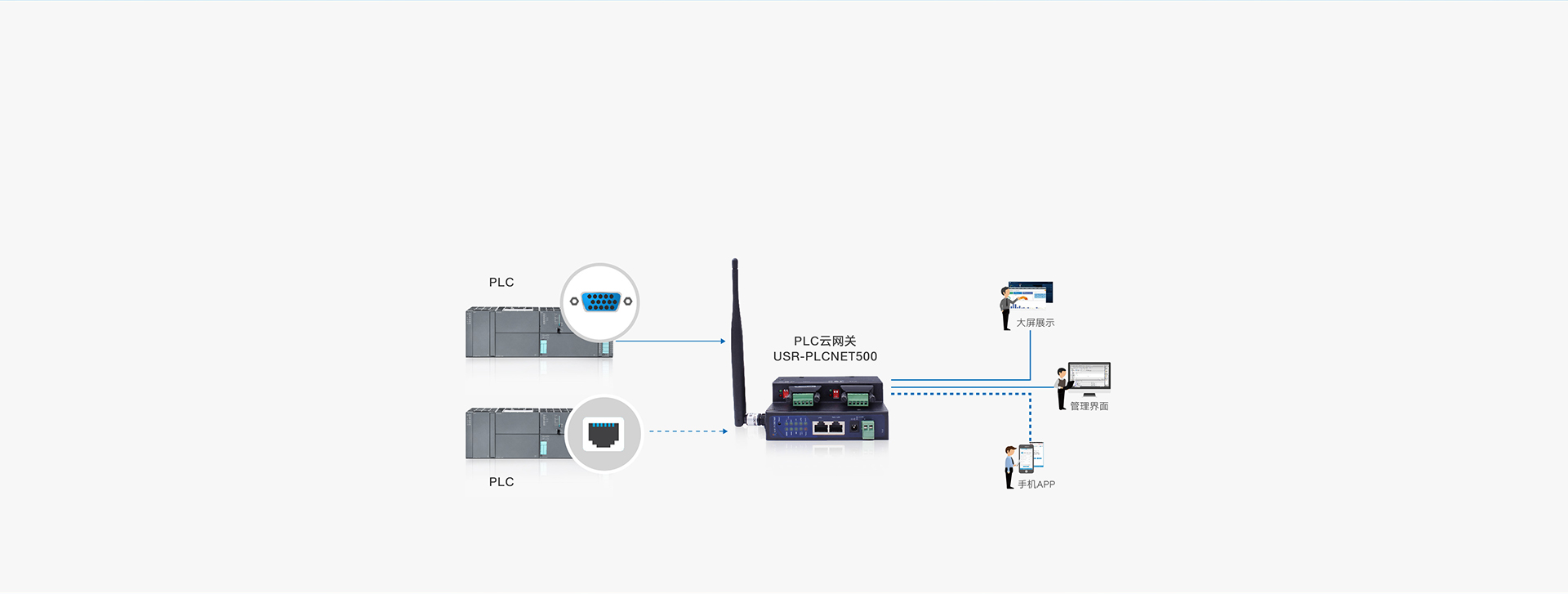 雙網口PLC云網關基本功能