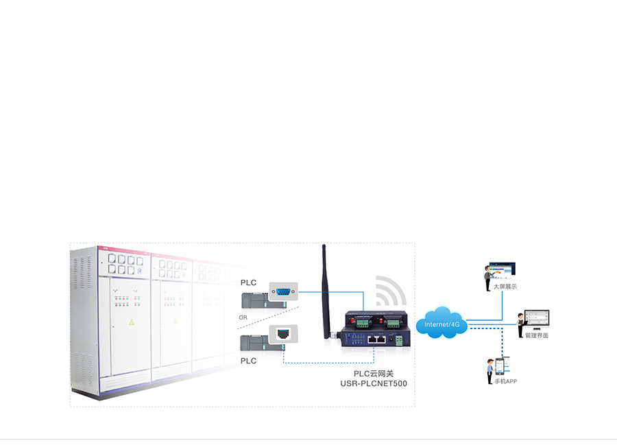 雙網口PLC云網關配電箱監控傳輸解決方案