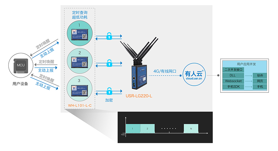 LoRa無線通訊協議的節點上報模式 LoRa無線通訊協議的節點上報模式