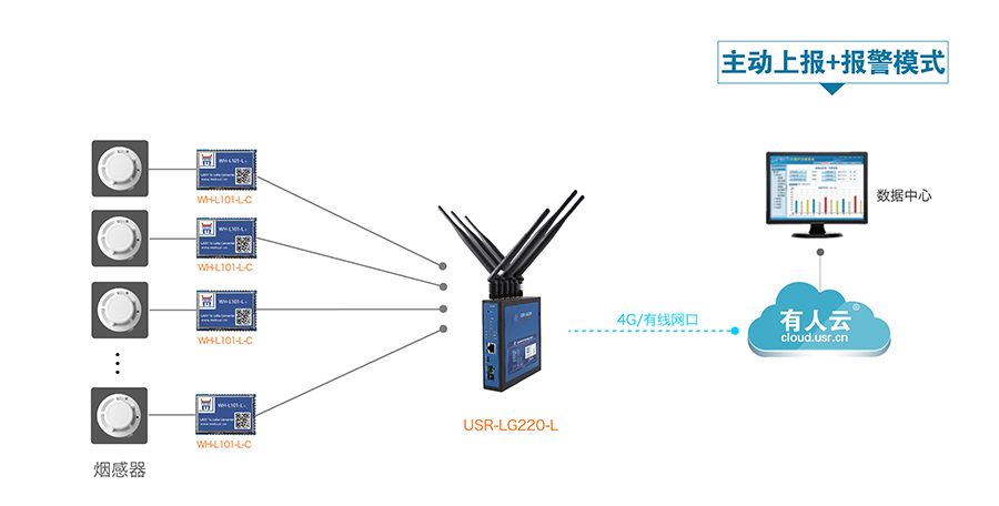 LoRa無線通訊系統的智能煙感報警解決方案 LoRa無線通訊系統的智能煙感報警解決方案