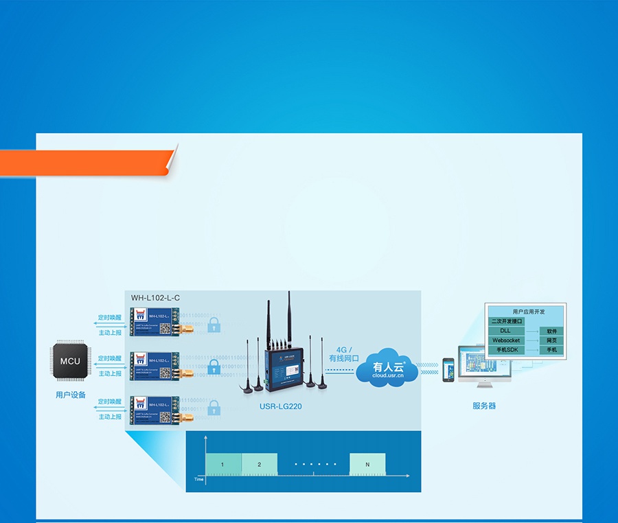 LoRa星形模塊節點主動上報模式