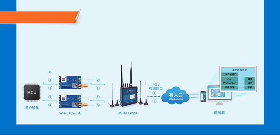 LoRa星形模塊服務器下發模式