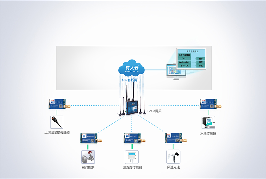 LoRa星形模塊的智慧農業解決方案