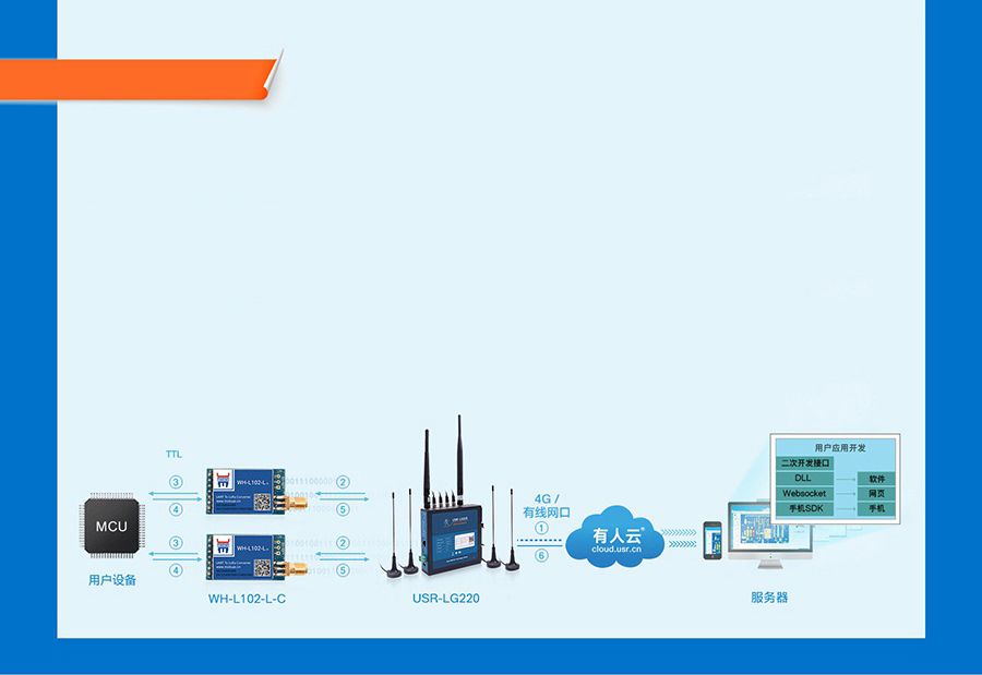 LoRa星形模塊服務器下發模式