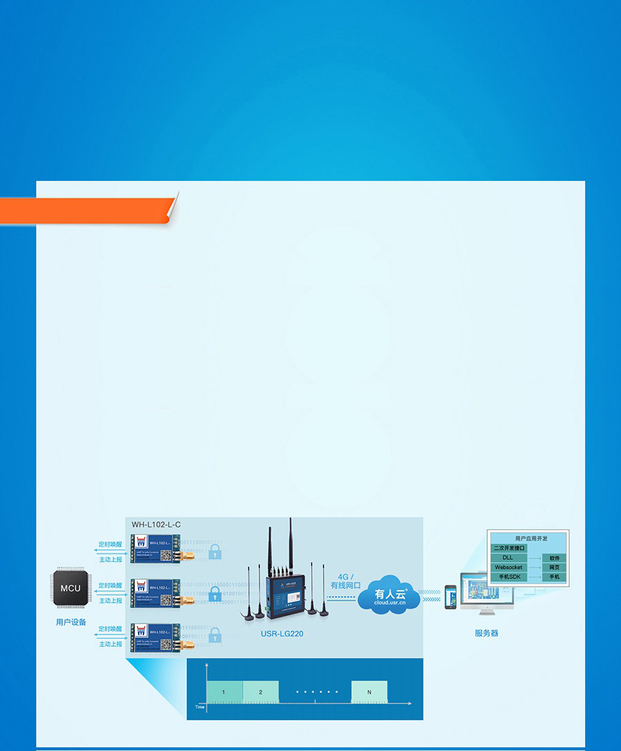 LoRa星形模塊節點主動上報模式