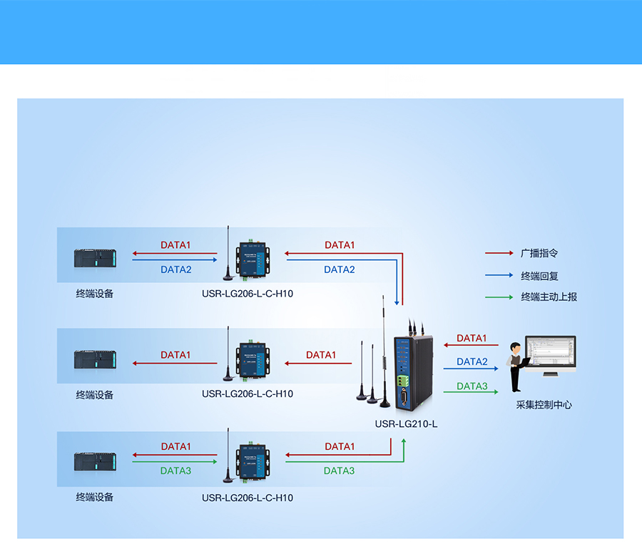 LoRa無線網關透傳模式