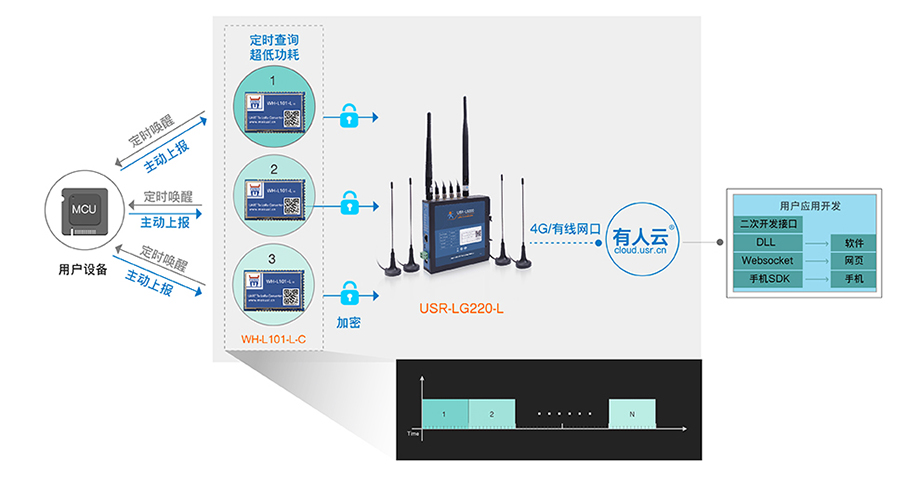 lora自組網(wǎng)節(jié)點上報工作模式 lora自組網(wǎng)節(jié)點上報工作模式