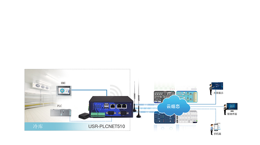 RS485/232/422轉以太網型PLC云網關云端動態監控設備狀態