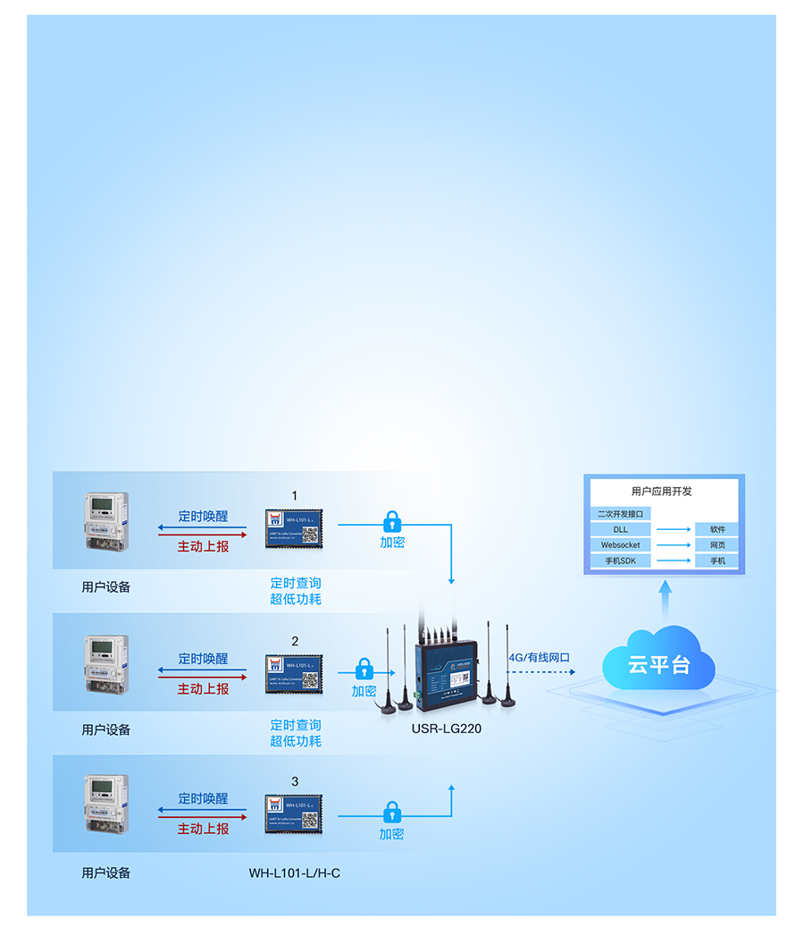 lora無線網(wǎng)關(guān)的節(jié)點主動上報模式