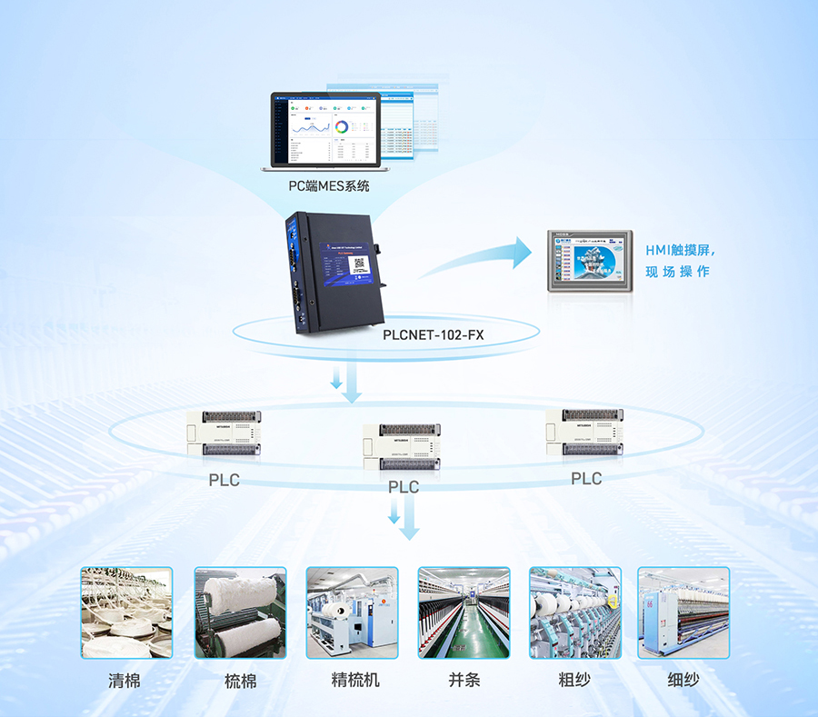 PLC以太網通訊器的紡織廠流水線應用 PLC以太網通訊器的紡織廠流水線應用
