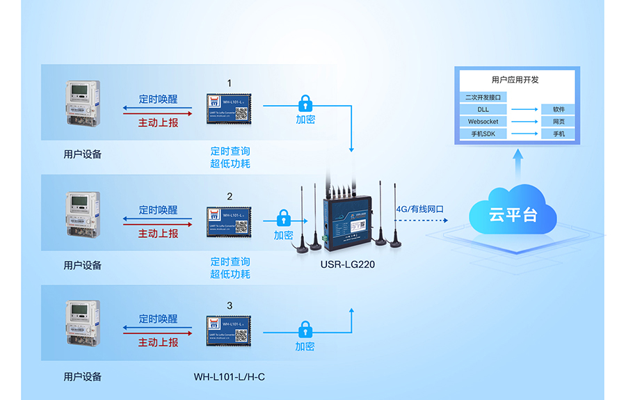 LoRa無線網(wǎng)關(guān):多種工作模式應(yīng)用廣,時(shí)分復(fù)用干擾小 LoRa無線網(wǎng)關(guān):多種工作模式應(yīng)用廣,時(shí)分復(fù)用干擾小