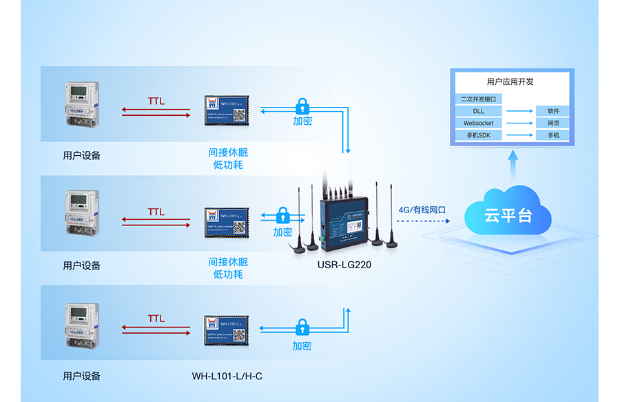 LoRa無線網(wǎng)關(guān)工作模式:輪詢喚醒 LoRa無線網(wǎng)關(guān)工作模式:輪詢喚醒