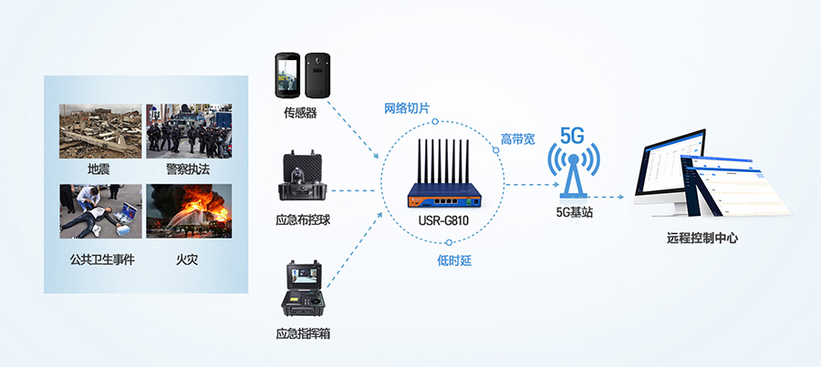 工業5G路由器:應急救援5G傳輸解決方案 工業5G路由器:應急救援5G傳輸解決方案